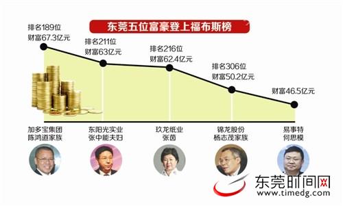 东莞五人登上福布斯富豪榜