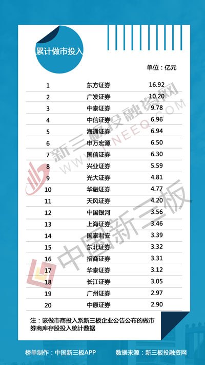 新三板做市商排行榜:申万宏源新增1200万做市