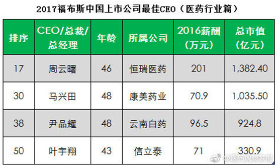 药业马兴田等4药企高管入选福布斯中国上市公