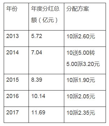 A股十年7万亿分红:康美药业、云南白药、东阿