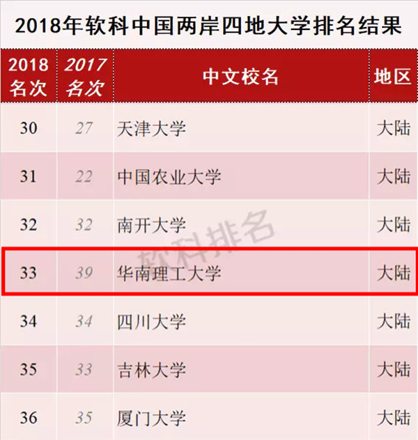 前进6名 2018年两岸四地大学排名华南理工大