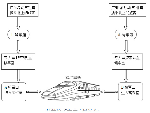26日起广州南站开展快捷换乘服务