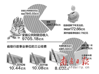 广东去年财政总收入近万亿元