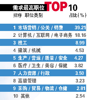 2014-2015广州人才市场报告出炉:金融业最多