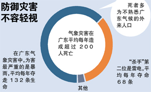 广东:台风若太凶 规定要停工