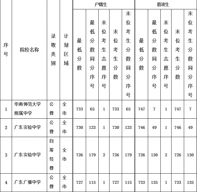 广州中考提前批开录 35校借读生录取平均分超
