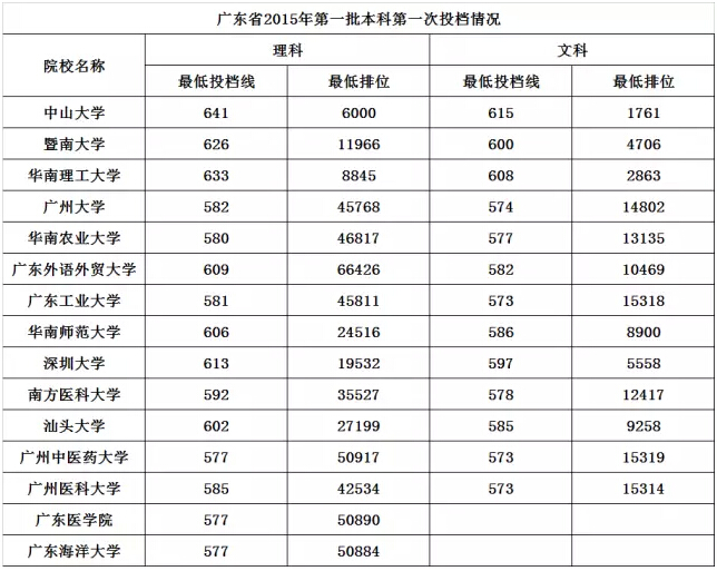 2015年广东高考一本投档线出炉 12日开始录取