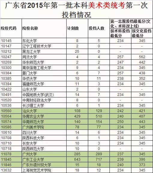 广东省第一批艺术类体育类投档分数线公布