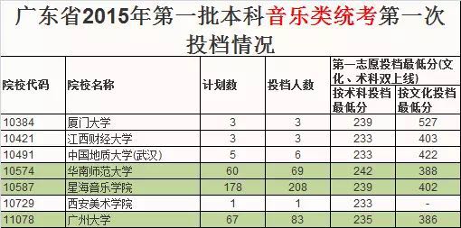 广东省第一批艺术类体育类投档分数线公布