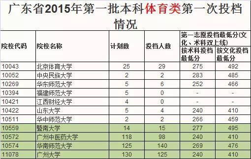 广东省第一批艺术类体育类投档分数线公布