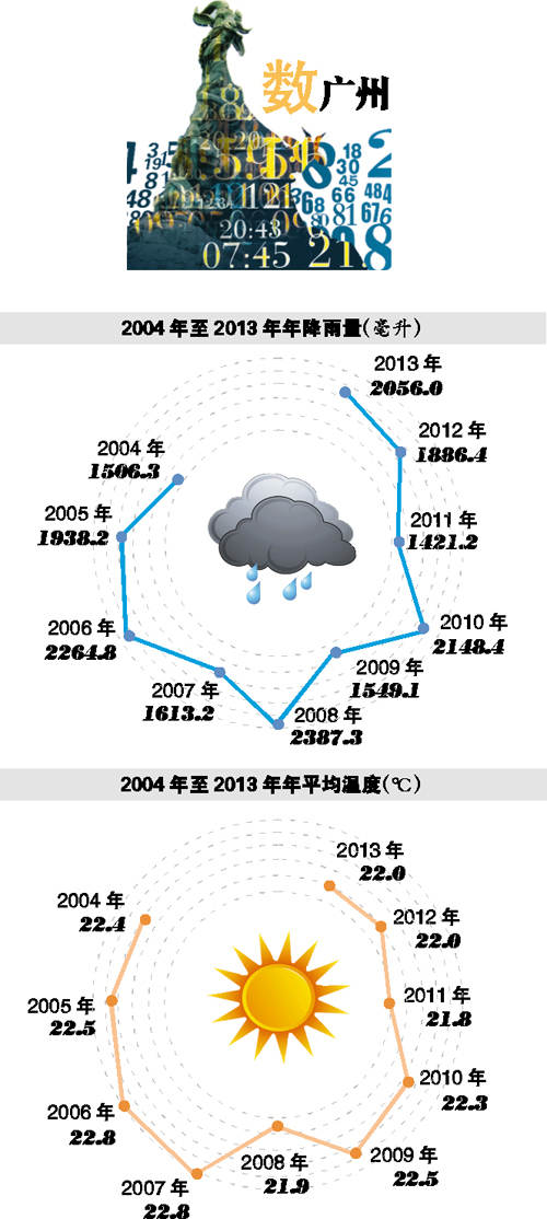 这几年广州越来越热?NO!数据来说话