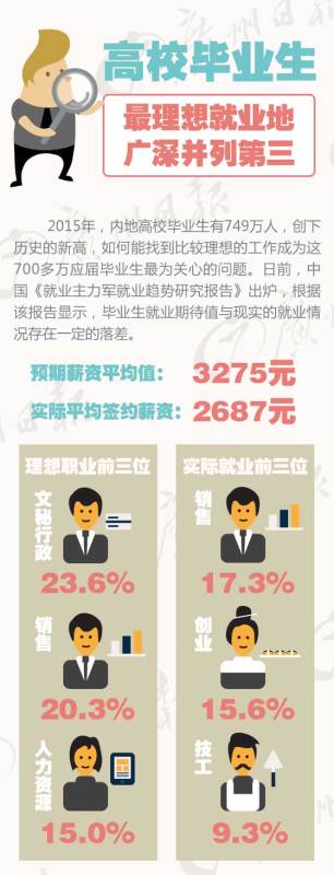 毕业生薪酬:酒店管理3634元 你入职工资是? -