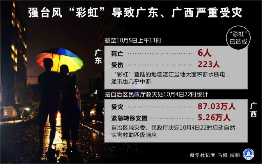 强台风彩虹导致广东6人死亡223人受伤