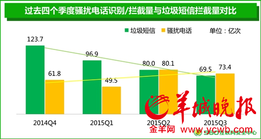 广东骚扰电话重灾区，三季度全国排名第一