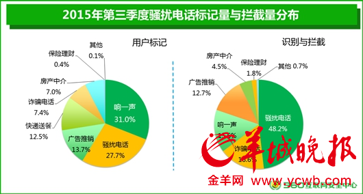 广东骚扰电话重灾区，三季度全国排名第一