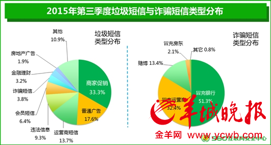 广东骚扰电话重灾区，三季度全国排名第一