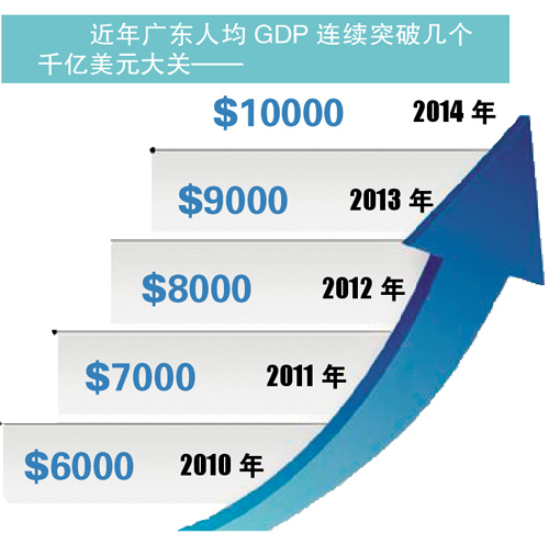 广东人均GDP一年一台阶 跨越中等收入陷阱