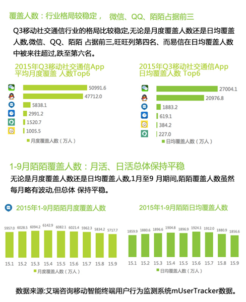 微信QQ陌陌居社交前三 人均每月使用超百次