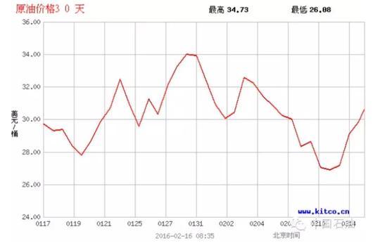 中石油揭中国油价贵内幕:48%交税了