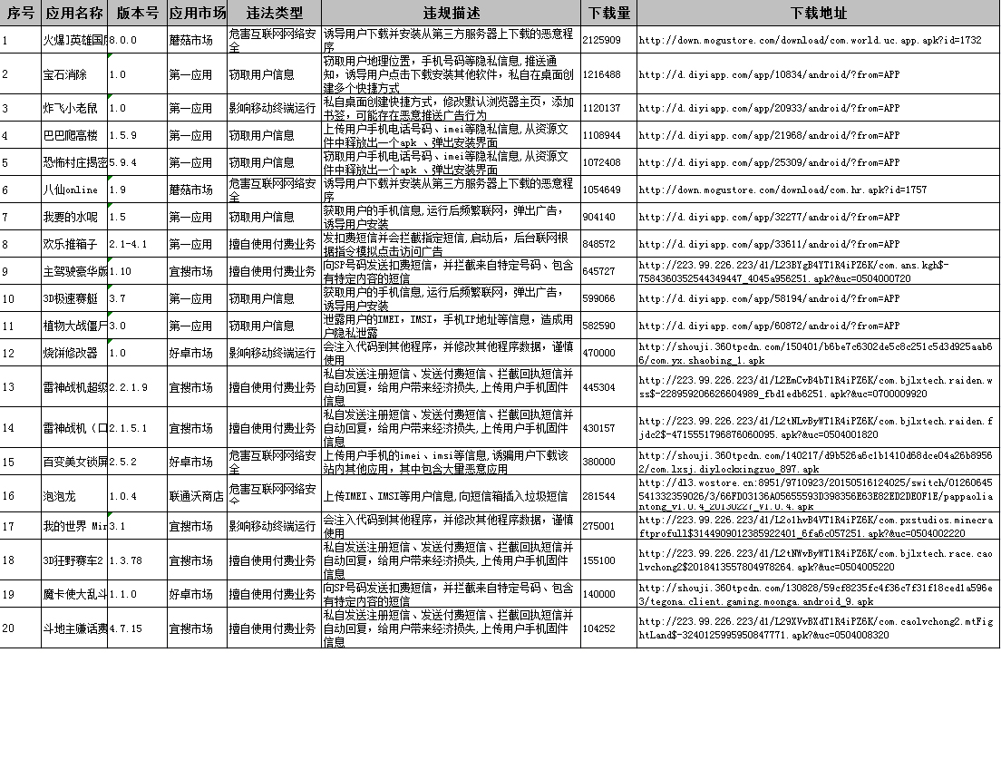 广东公安曝光第一季度安全问题突出的20款app