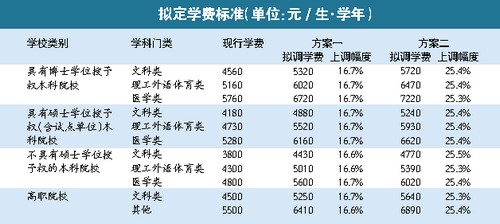 广东公办普通高校学费拟涨 最高上调25.5%