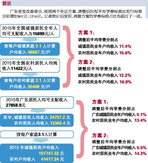 广东高校学费说涨就涨 未来助学贷款能否也提