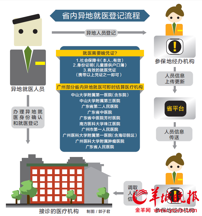 5月起广东74家医院异地就医可及时结算 年底扩