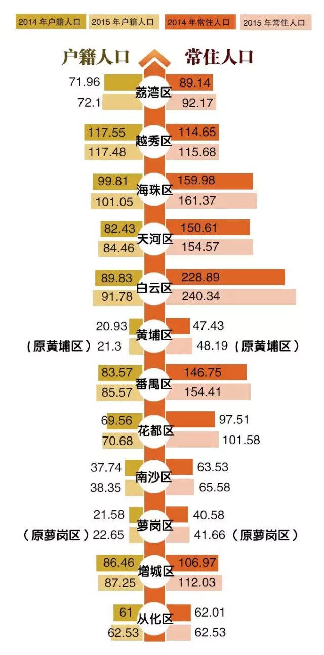 中国人口数量变化图_2013年广州人口数量