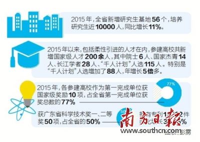 广东高水平大学建设成绩单:一年新增200多名
