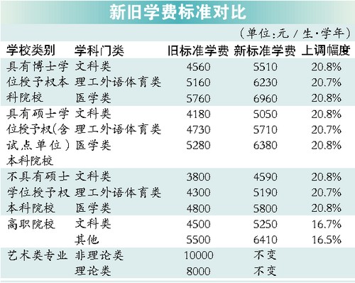广东高校学费今秋起涨两成