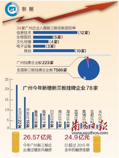 穗34家企业入选新三板创新层名单