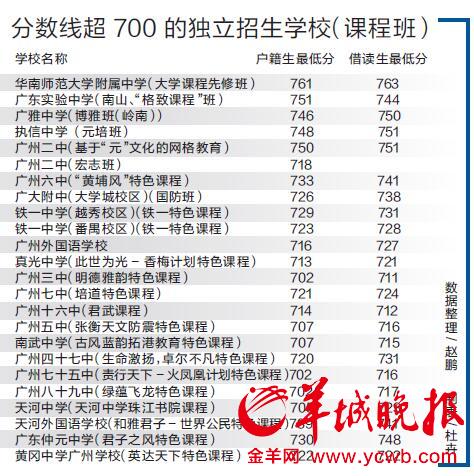 广州中考开录 华附761分创录取分之最
