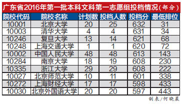 广东高考一本昨开录 多数名校投档线远超一本