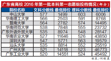 广东高考一本昨开录 多数名校投档线远超一本