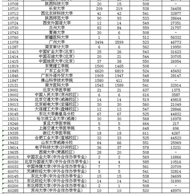 广东高校一本录取分数线公布:中大文科577分