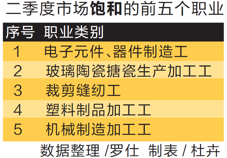 广东企业用工监测 在岗普工月工资中位数2965