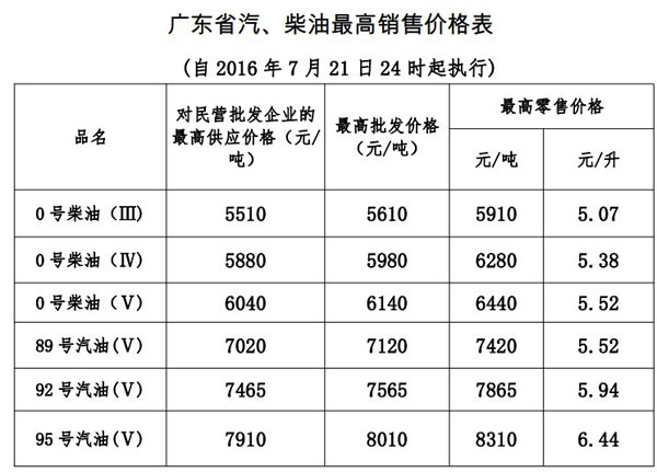 21日24时起,广东成品油最高零售价每升降一毛