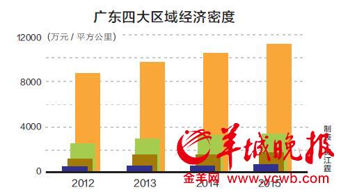 粤东西北人均GDP增速 连续10年跑赢珠三角