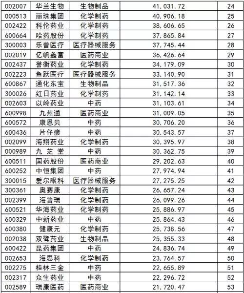 康美药业领衔医药行业最赚钱上市公司百强榜