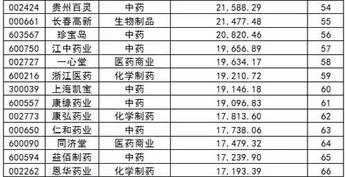 康美药业领衔医药行业最赚钱上市公司百强榜