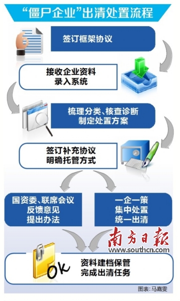 ZGHVKT:广东省属383户僵尸企业年底基本出