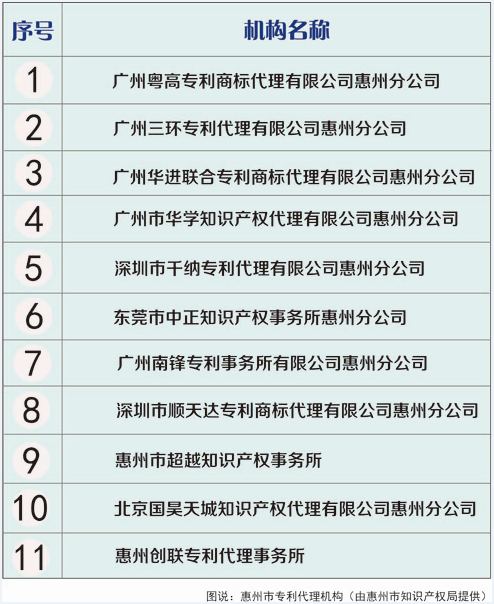 惠州将清查30家无专利代理资质机构