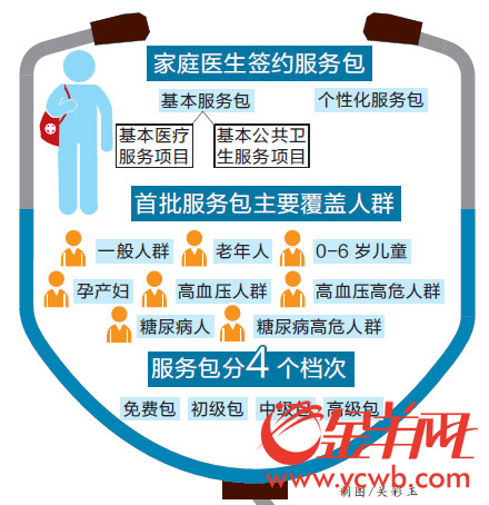 广东将推出家庭医生签约服务包 将许可 民营 家