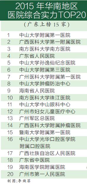中国医院排行榜出炉 广东9家医院进入全国百