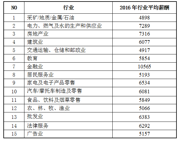 2016-2017年度广东地区薪酬调查结果出炉