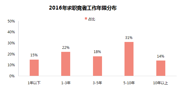 春节后如何优雅跳槽?大数据告诉你答案