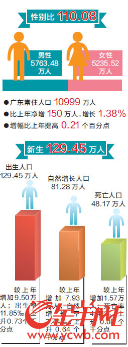 2016年广东人口自然增长率超全国 常住人口10999万人 2016年广东人口自然增长率超全国 常住人口10999万人