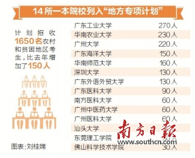 广东14所高校专项招收农村和贫困地区考生