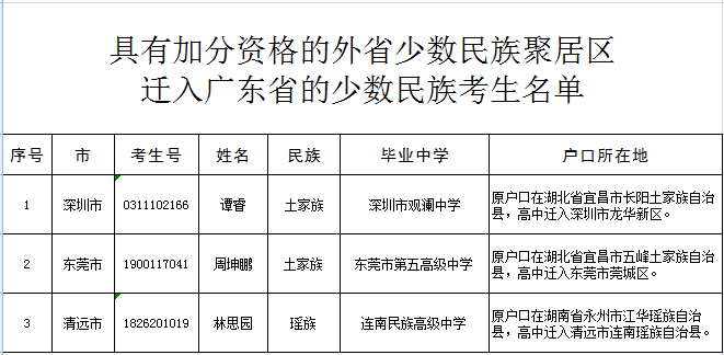 2017广东高校招生⑩|具有加分资格的外省少数