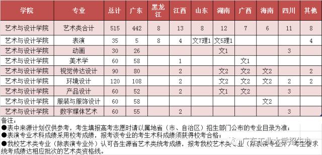 2017广东高校招生⑦|广东工业大学计划招生90